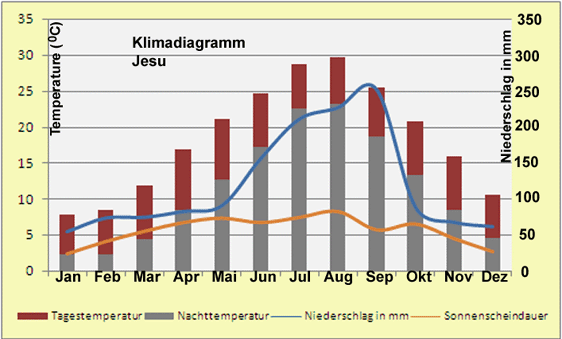 Korea Klimadiagramm Jesu