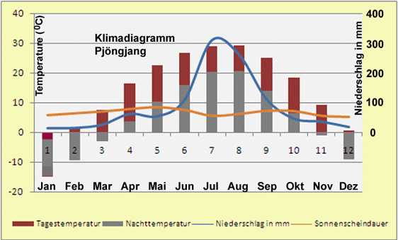 Nordkorea Klimadiagramm Pjöngjang