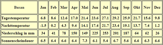 Korea Klima Tabelle Busan