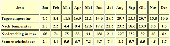 Korea Klimatabelle Jesu