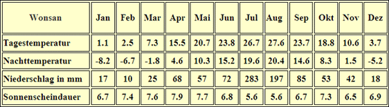 Nordkorea Klima Tabelle Wonsan